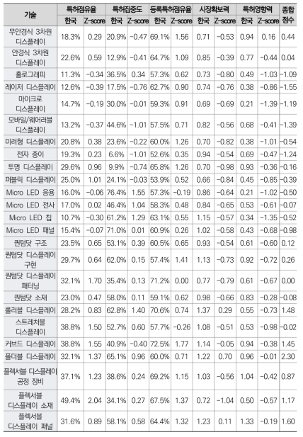 디스플레이 산업 한국경쟁력 분석 결과