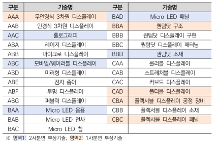 디스플레이 산업 세부기술 목록