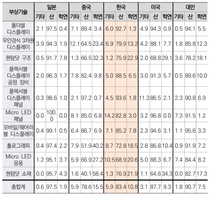 디스플레이 산업 상위 10대 부상기술 출원인 분포(%)