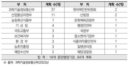 2021년 중앙행정기관별 과학기술분야 중장기계획 수립 현황