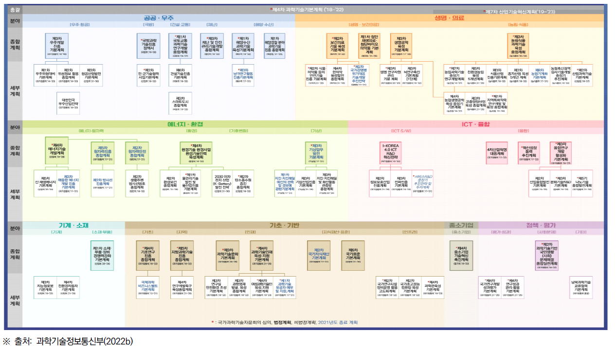 2021년도 과학기술분야 중장기계획 총괄 연계맵