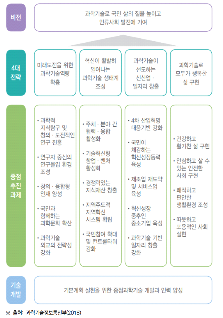 제4차 과학기술기본계획 전략 및 중점 추진과제