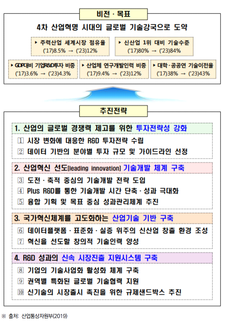 제7차 산업기술혁신계획 비전 및 추진전략