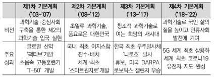 역대 과학기술기본계획 비전 및 주요성과