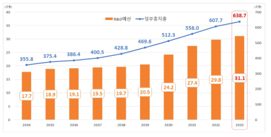 정부 총지출 및 정부 R&D 예산 추이(2014~2023)