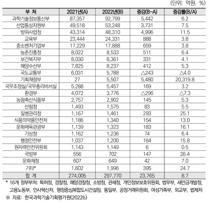 부처별 21-22년 정부연구개발예산 현황