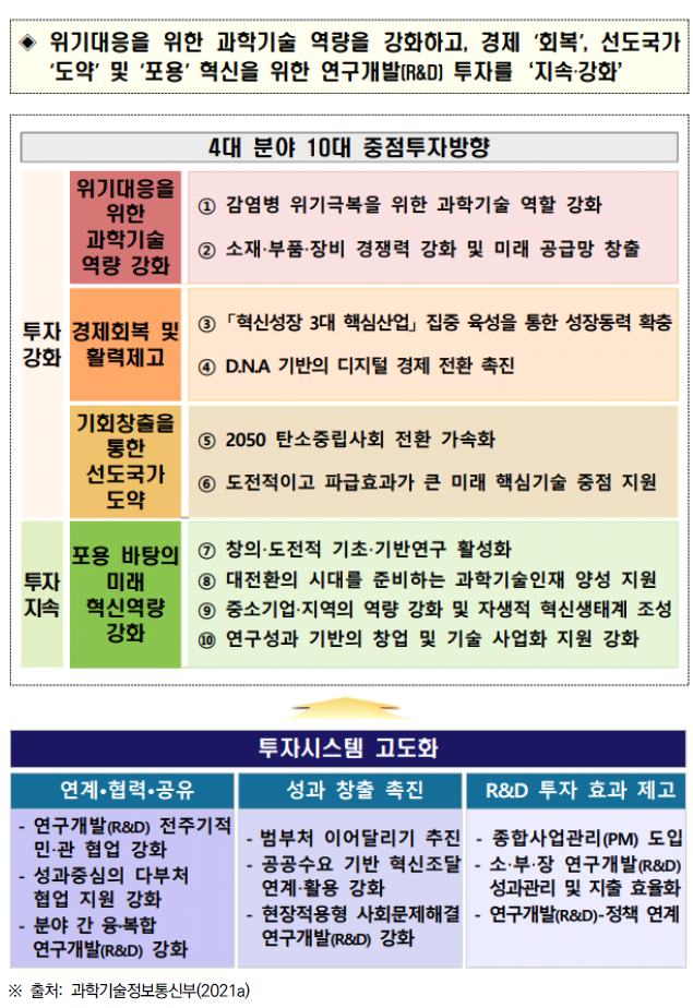 2022년도 국가연구개발 투자방향 및 기준 기본방향