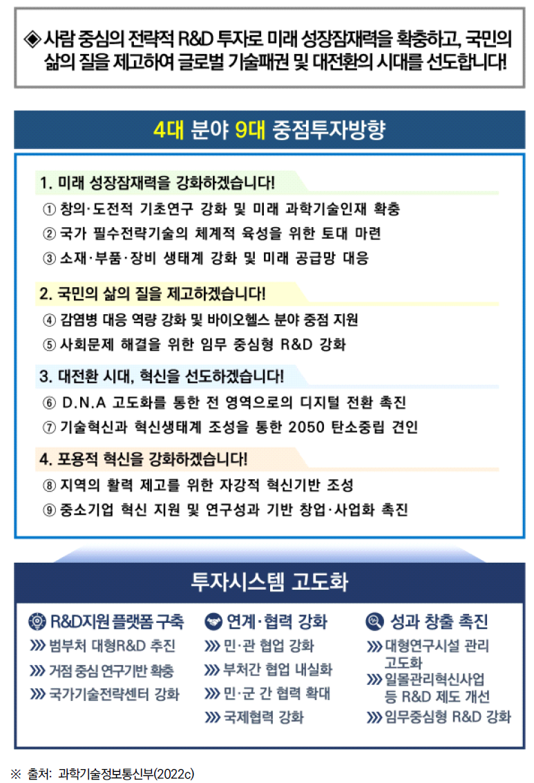 2023년도 국가연구개발 투자방향 및 기준 기본방향