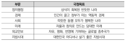 새정부 국정과제 개요