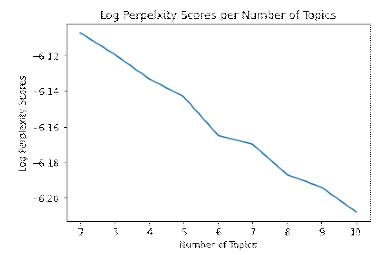 국내 기술경영 토픽 개수에 따른 Log Perplexity