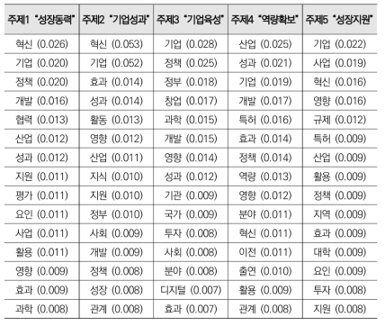 국내 문헌 토픽 모델링 분석