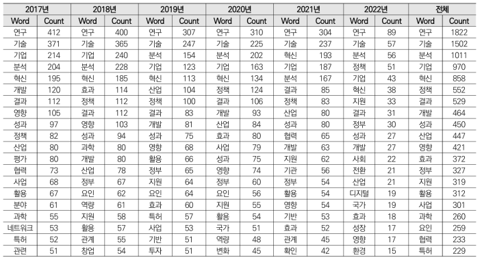 국내 문헌 주요 단어 빈도수