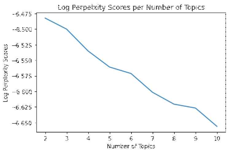 해외 기술경영 토픽 개수에 따른 Log Perplexity