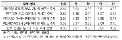 산·학·연·관 영역별 시급성 평가 결과(시급성)