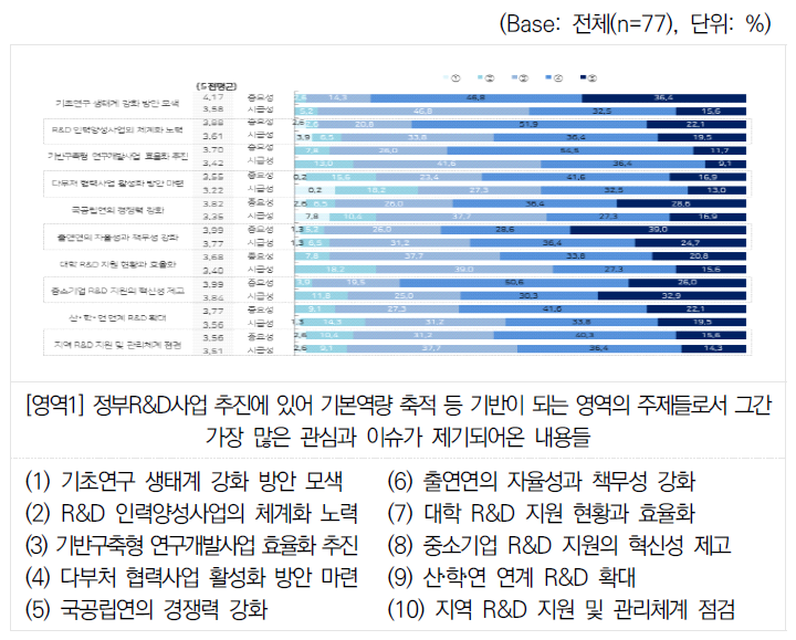 기본역량 축적 등 R&D 기반을 이루는 주제