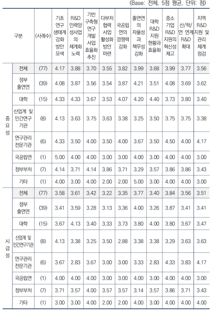 기본역량 축적 등 R&D 기반을 이루는 주제