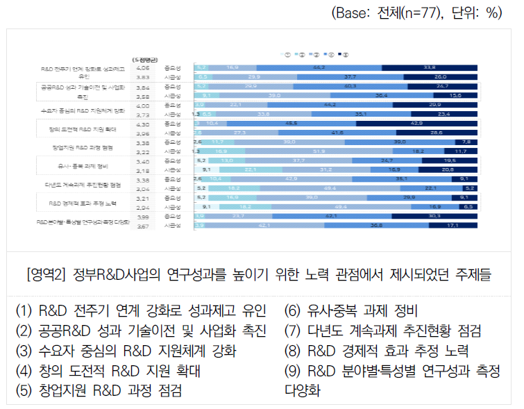 연구성과 제고 측면에서 제시된 주제