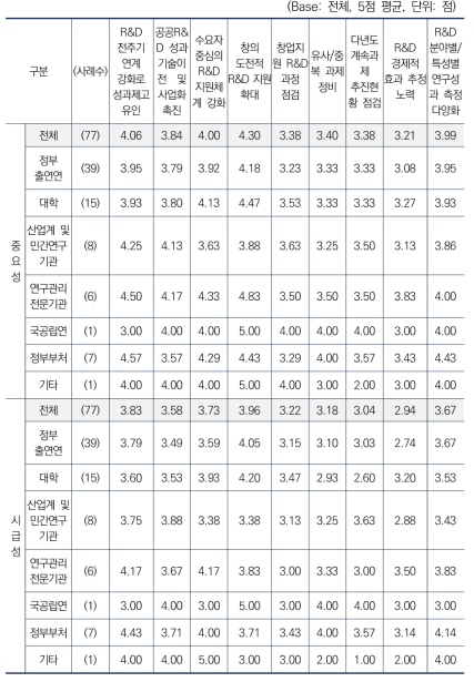 연구성과 제고 측면에서 제시된 주제