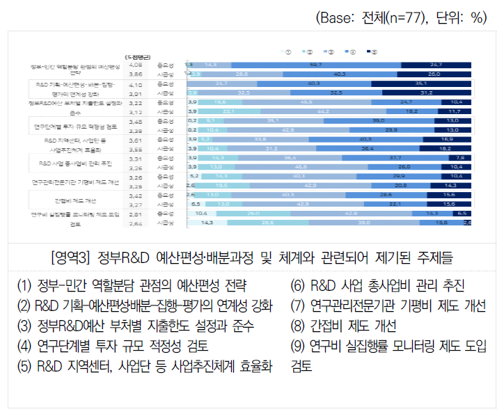 정부 R&D 예산편성·배분과정 및 체계의 주제