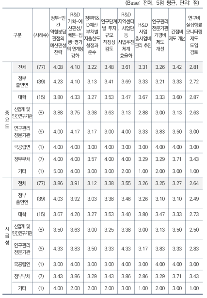 정부R&D 예산편성‧배분과정 및 체계의 주제