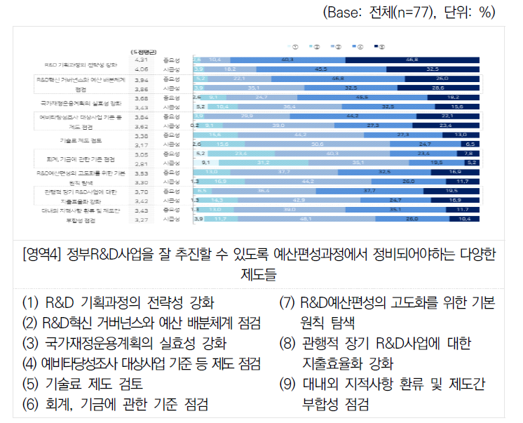 예산편성과정에서 정비되어야 할 제도 및 주제