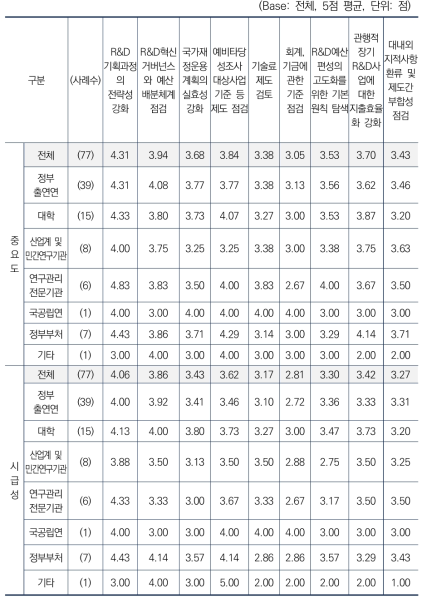 예산편성과정에서 정비되어야 할 제도 및 주제