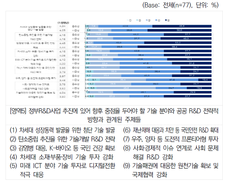 향후 중점을 두어야 하는 투자 방향