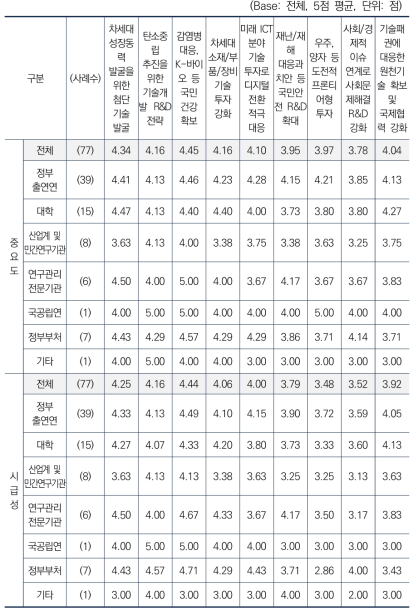 향후 중점을 두어야 하는 투자 방향