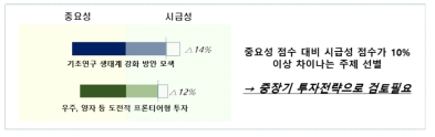 중요성 점수 대비 시급성 점수가 낮은 주제 분석