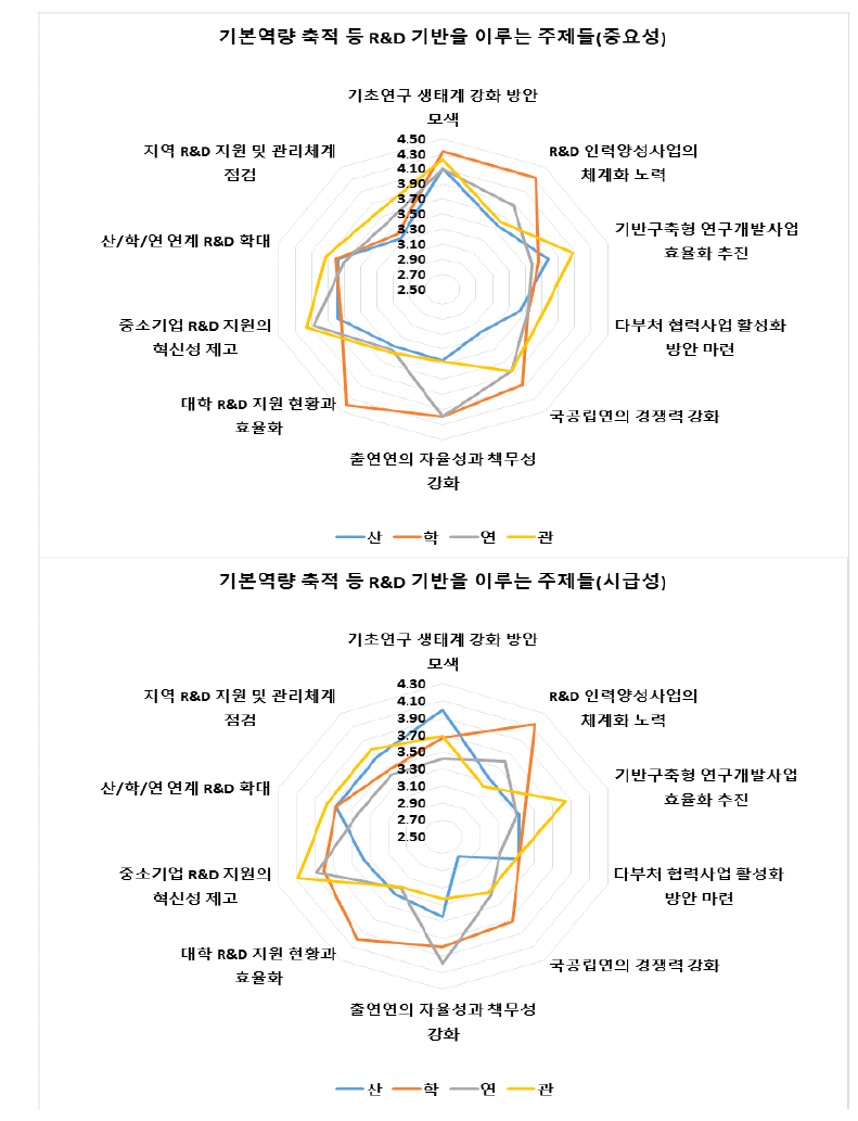 기본역량 축적 등 R&D 기반을 이루는 주제에 대한 소속 집단별 결과