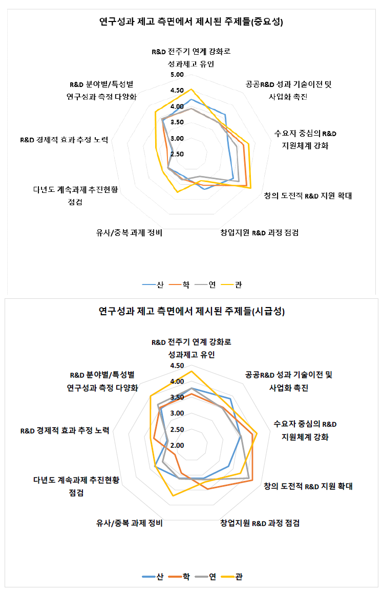 연구성과 제고 측면에서 제시된 주제에 대한 소속 집단별 결과