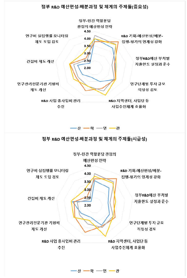 정부 R&D 예산편성·배분과정 및 체계의 주제에 대한 소속 집단별 결과