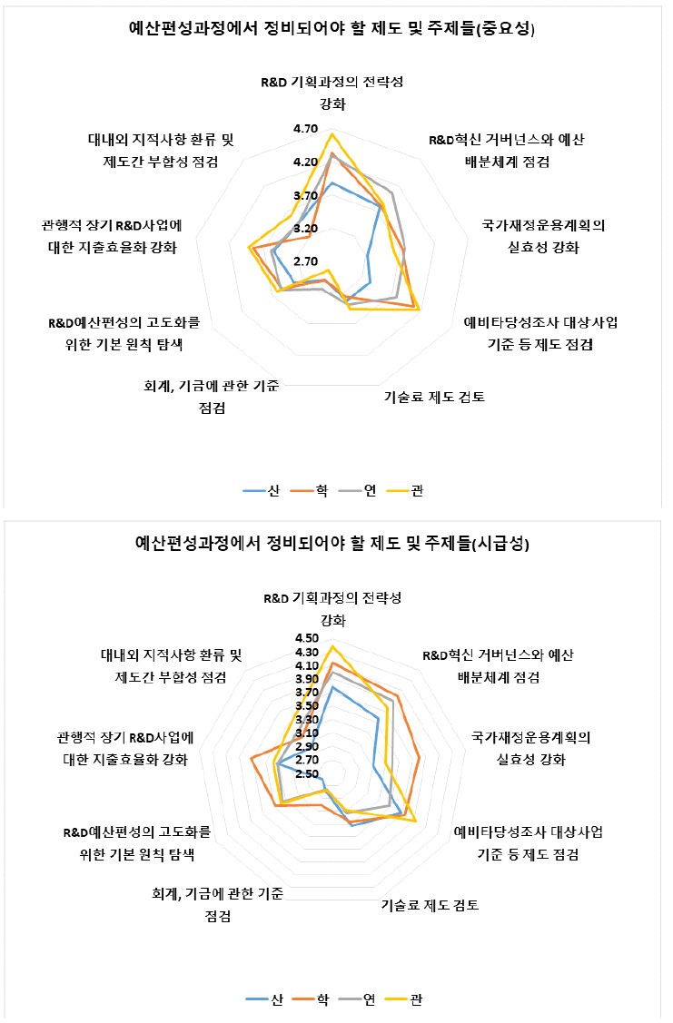 예산편성 과정에서 정비되어야 할 제도 및 주제에 대한 소속 집단별 결과