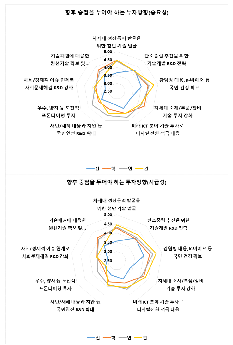 향후 중점을 두어야 하는 투자방향에 대한 소속 집단별 결과