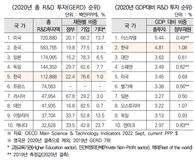 2020년 R&D 투자 및 GDP 대비 R&D 투자 비중 순위