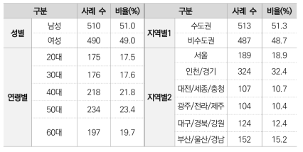 응답자 구성