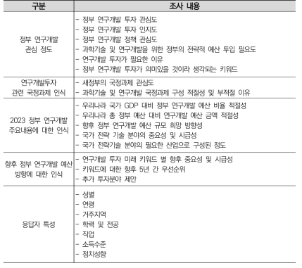 설문조사 내용 구성