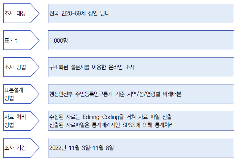 설문조사 개요