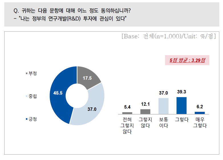 정부 연구개발투자 관심도