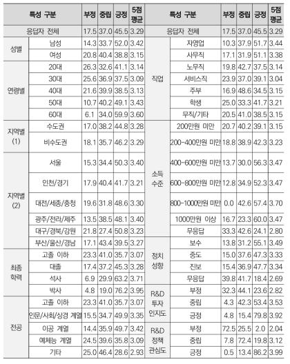 응답자 특성별 ‘정부 연구개발 투자 관심도’ 응답 결과