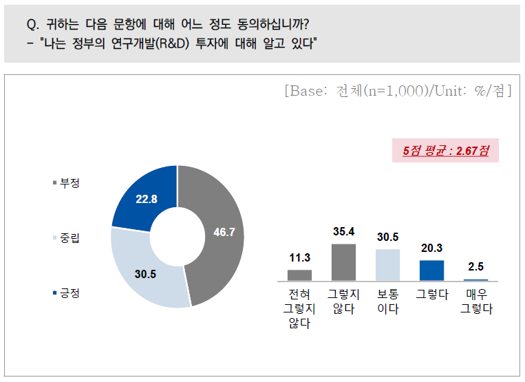 정부 연구개발투자 인지도