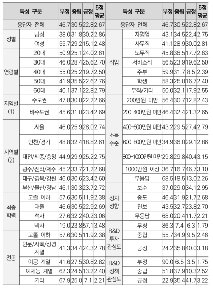 응답자 특성별 ‘정부 연구개발 투자 인지도’ 응답 결과