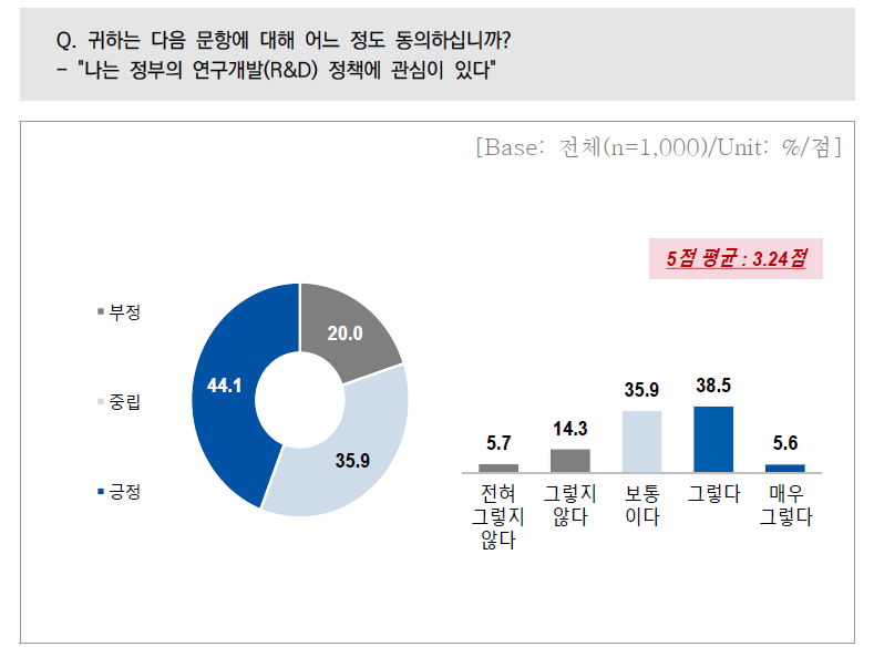 정부 연구개발정책 관심도