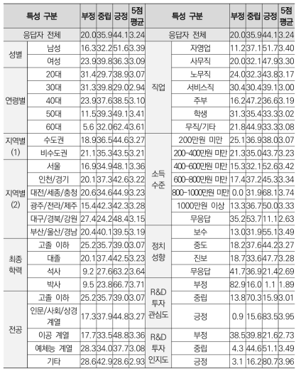 응답자 특성별 ‘정부 연구개발 정책 관심도’ 응답 결과