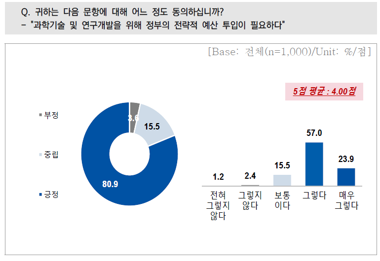 정부의 전략적 예산 투입 필요도