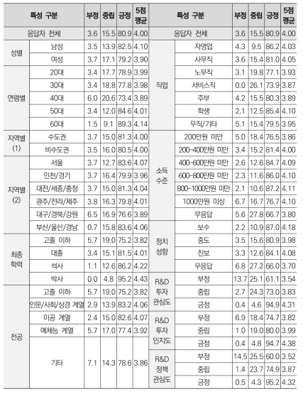 응답자 특성별 ‘정부의 전략적 예산 투입 필요도’ 응답 결과