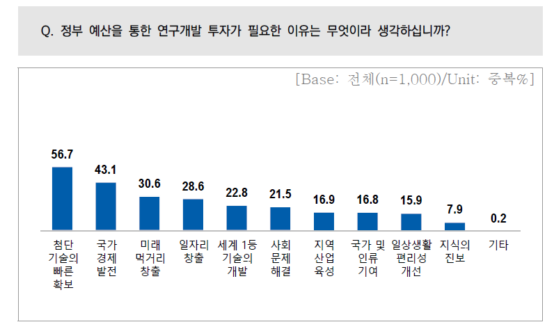 정부 예산을 통한 연구개발 투자가 필요한 이유