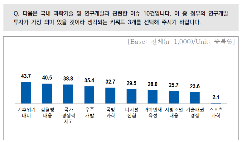 정부의 연구개발 투자가 가장 의미있을 것이라 생각되는 키워드