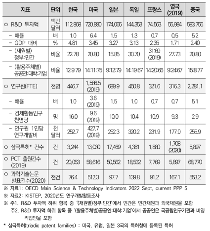 주요국 R&D 활동 주요 지표(2020)