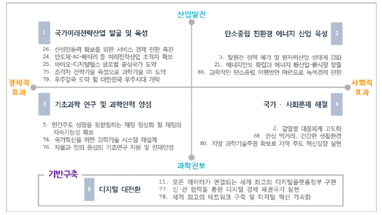 새정부 과학기술 국정과제 구분